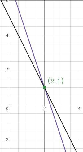 Enter the ordered pair that is the solution to the system of equations graphed below-example-1