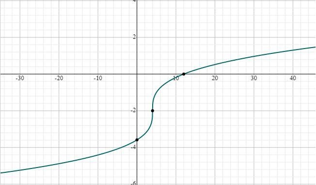 sketch the graph of each function. Then State the domain, range and increasing, decreasing-example-1