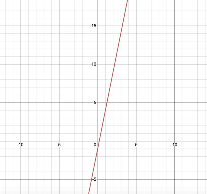 Y=5x-1 as a graph (slopes)-example-1