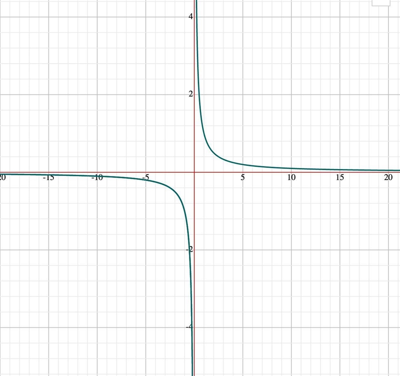 Sketch the graph of f(x)=1/x​-example-1