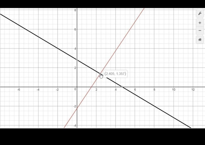 Estimate the solution to the following system of equations by graphing. 3x + 5y = 14 6x-example-1