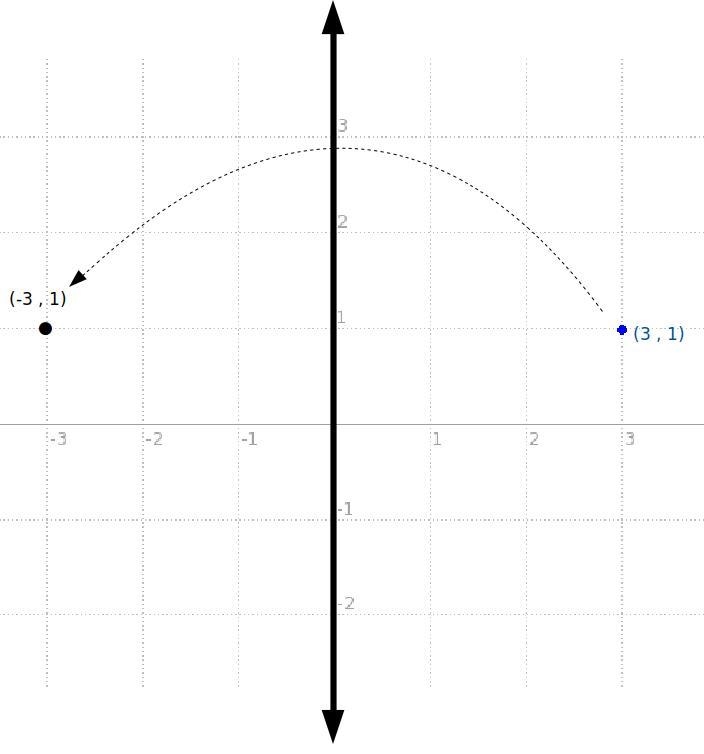 C. What is located at the reflection of (3,1) across the y-axis? What are the coordinates-example-1