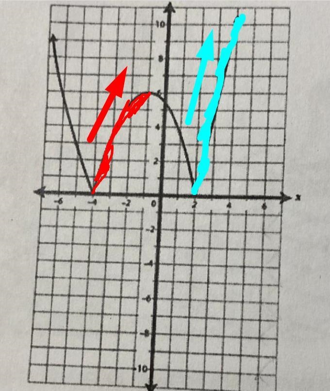 On what intervals is the function shown in the graph increasing? A) x<-4 and x-example-1