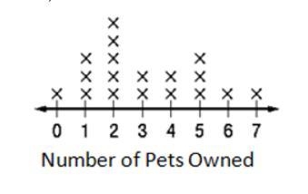 Hiram asked his math class “How many pets do you own?” He graphed the results on the-example-1