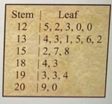 Find the range of the data in this stem-and-leaf plot. [A] 89 [B] 120 [C] 209 [D] 136 [E-example-1