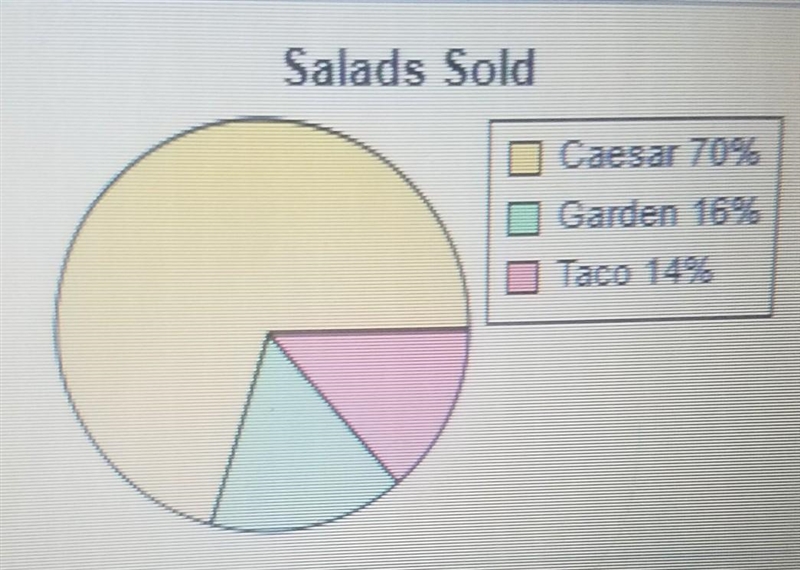 A restaurant wants to study how well its salads sell. The circle graph shows the sales-example-1