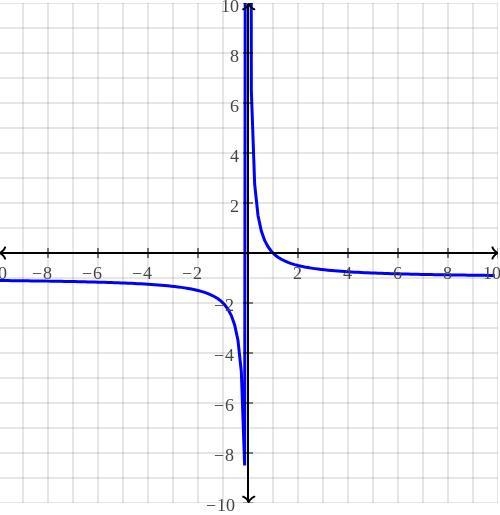 Describe the transformations needed to translate the graph y=1/x to the graph of y-example-1