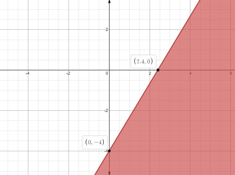 Graph each linear inequality to show all possible solutions. I need help with this-example-1