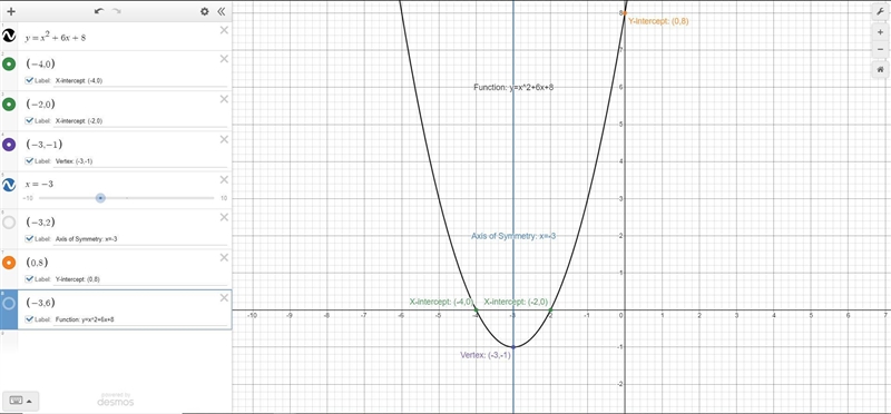 X^2+ 6x + 8 Vertex: Axis of symmetry: Y-intercept: X-intercept:-example-1