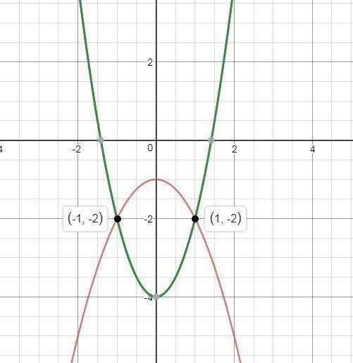 Which graph correctly solves the system of equations below? y = − x2 + 1 y = x2 − 4 (6 points-example-1