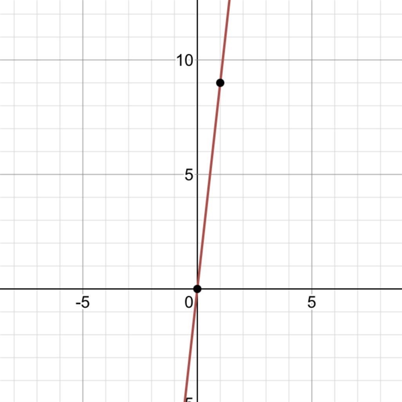 Is the equation y=9x linear-example-1