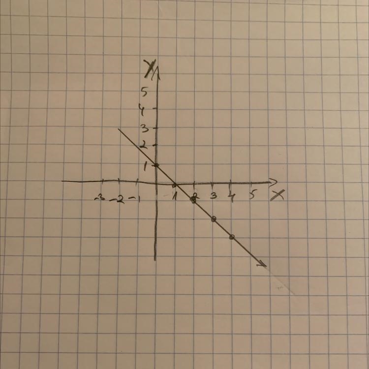 How do you graph for the function Y= -x+1-example-1