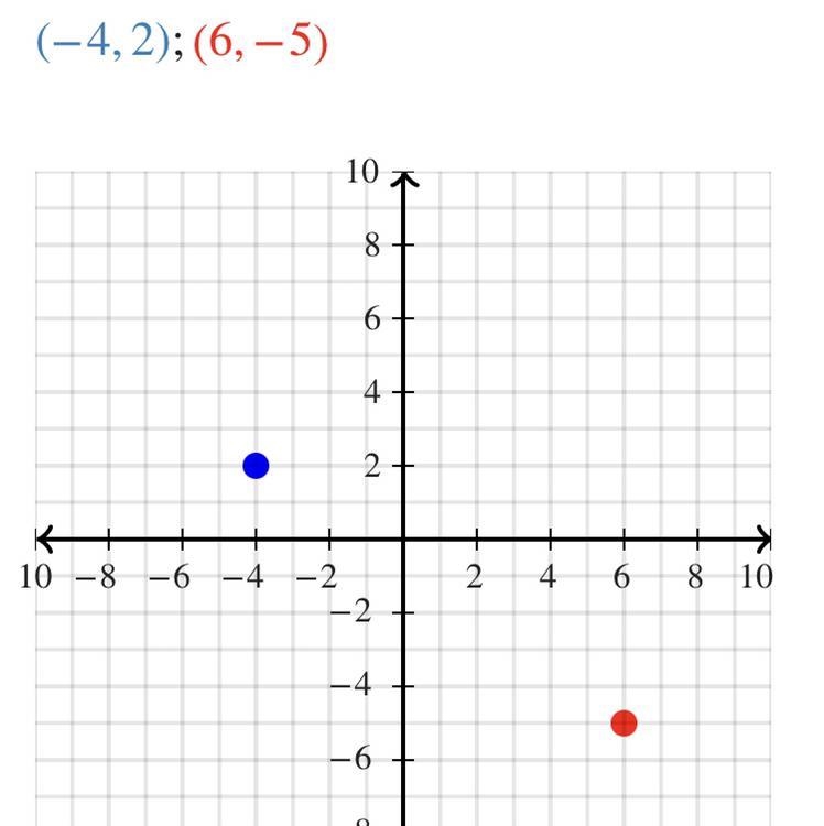 Plot the following two Ordered Pairs to create a line graph. (−4, 2) and (6,−5)-example-1