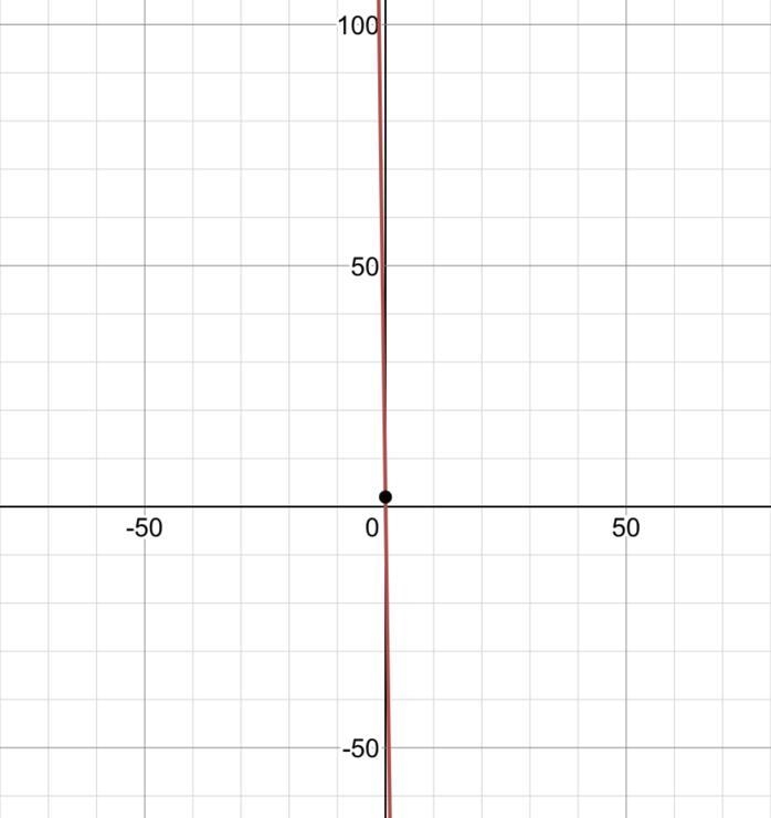 Item 3 Graph y= –73x+2. Plz Help 100 points-example-1