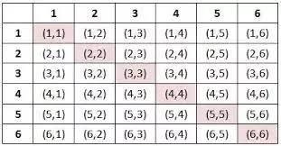 Please i need help over here Two dice are tossed simultaneously, what is the probability-example-1