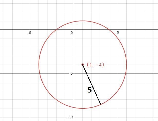 Graph the circle (x- 1)2 + (y + 4) = 25.-example-1