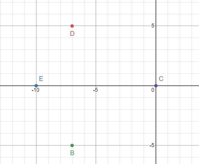 Graph the image of Kite BCDE after a translation 5 units down.​-example-1