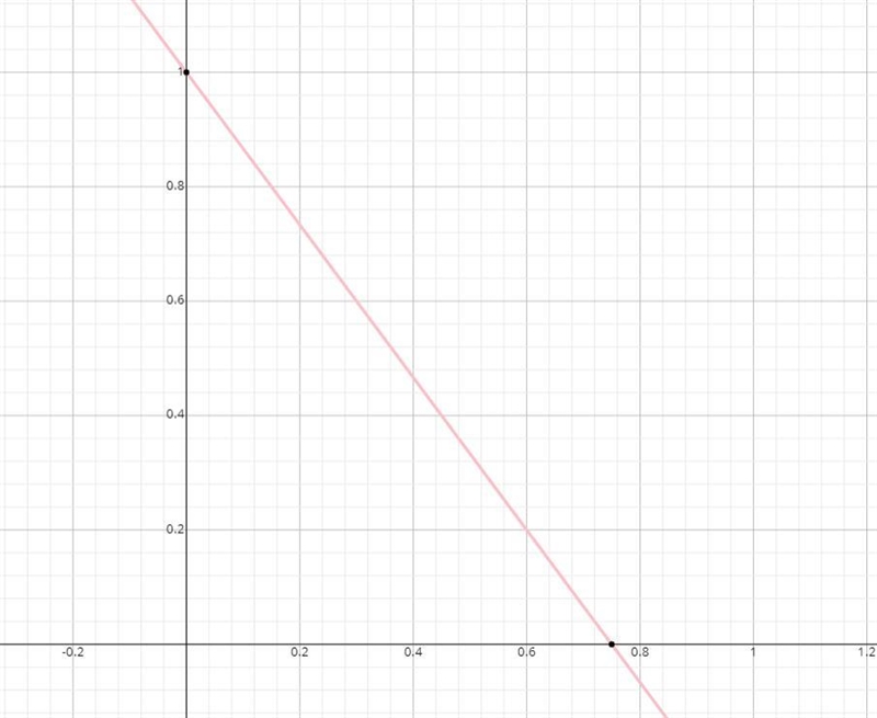 Sketch the graph: 4x+3y =3 PLSSS HELPPPPP!!!!!!!!!!!!!!-example-1