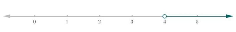 What is the solution to the inequality below? X+3> 7 A X 4 B x 4 C3x7 PLEASE HELP-example-1