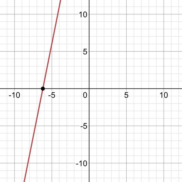 Graph a line that contains the point (-6, 1) and has a slope of 5?-example-1