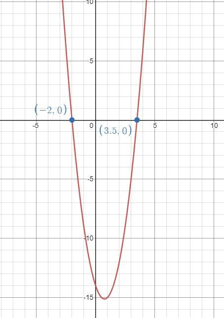 What's the X-Intercepts of (2x-5)(x+1)=9 or (2x-5)(x+1)-9-example-1