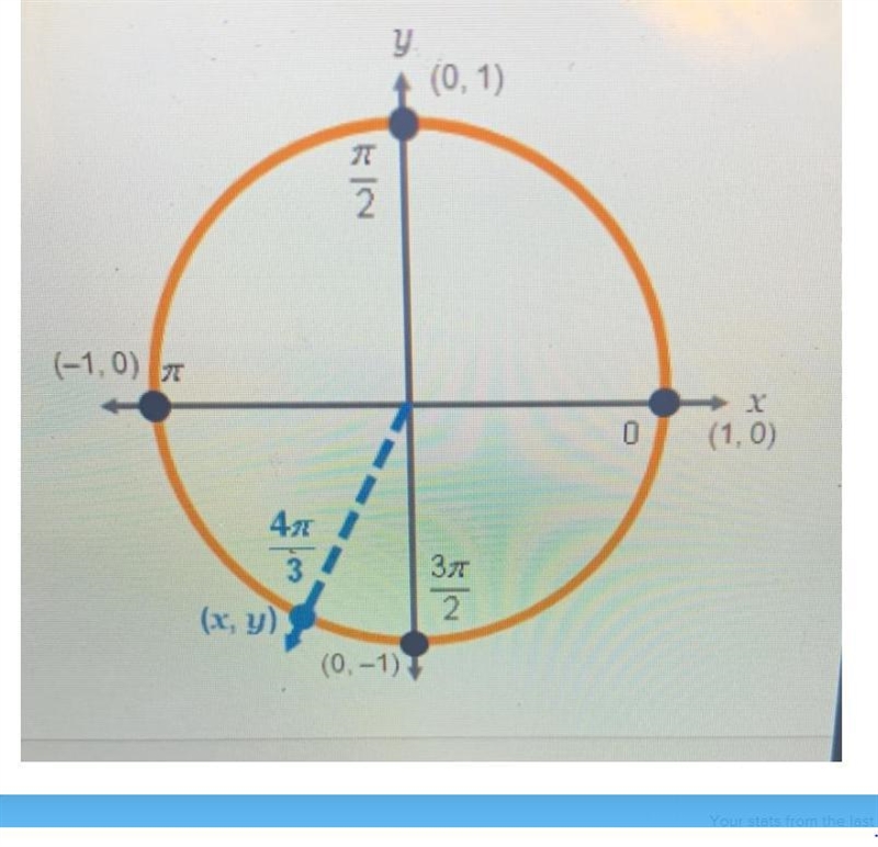 Y (0.1) Find the coordinates of the point (x, y) shown on the unit circle. X=? Y=?-example-1