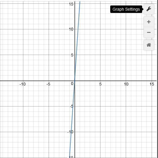 Admission to the zoo costs $15 per person. Which graph correctly represents the total-example-1