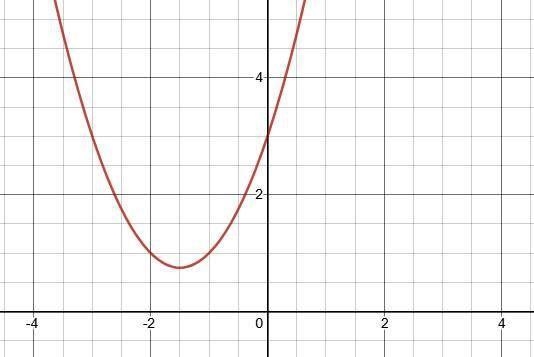 Find all real solutions x^2+3x+3=0-example-1