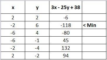 3. Minimize P = 3x – 25y + 38 given the following constraints: y+ -44 144 - 98 &lt-example-2