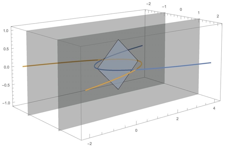 Find the volume of the solid lying between two planes perpendicular to the x-axis-example-1