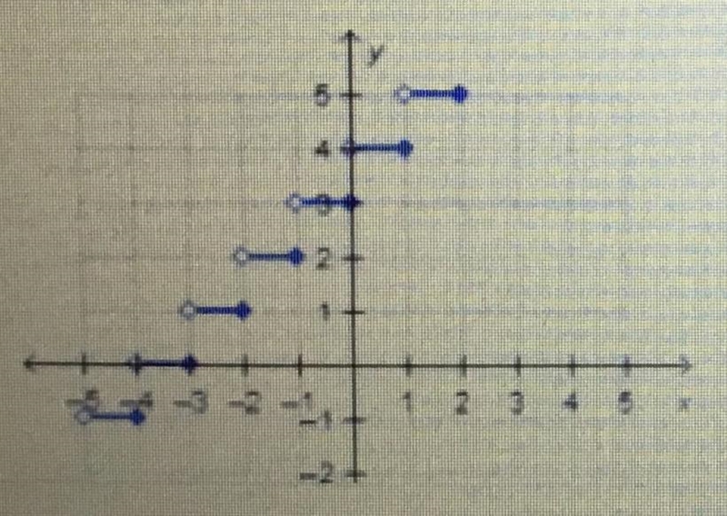 In a ceiling function, which is the graph of g(x)= [x+3]?-example-1