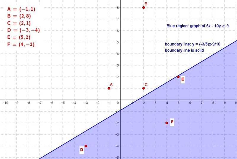 HELP!!!! Given the inequality 6x - 10y ≥ 9 select all possible solutions!! ( -1, 1) ( 2, 8) ( 2, 1) (-3, -4) ( 5, 2) ( 4, -2)-example-1