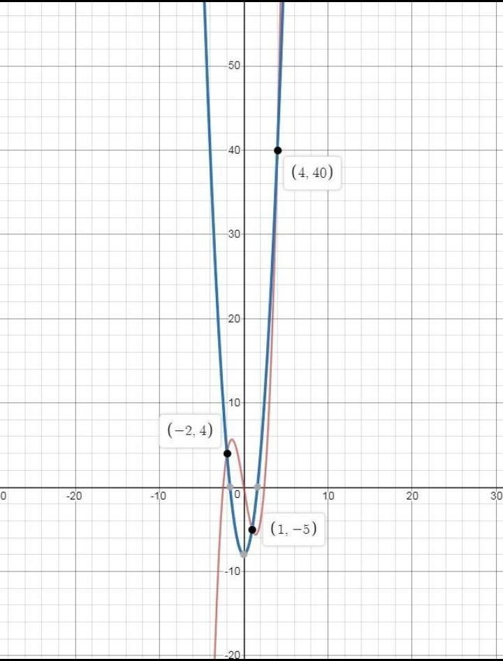 What are the roots of the polynomial equation x3 - 6x= 3x2 - 8? Use a graphing calculator-example-1