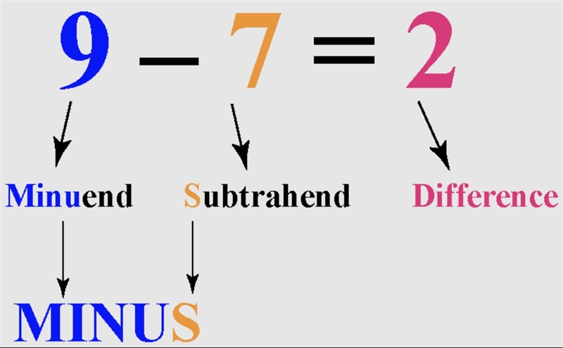 In the following equation, which part is the difference? 200 - 150 = 50 200 50 150-example-1