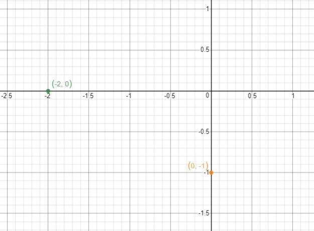 Use the graph to find the slope and y-intercept to write the equation in slope-intercept-example-1