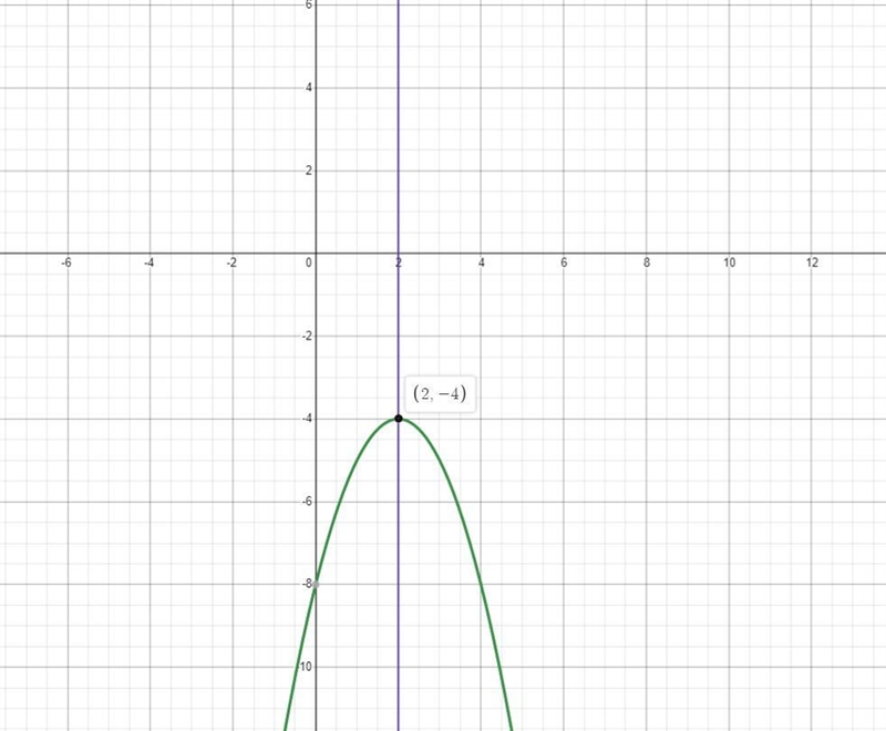 -x^2+4x-8 axis of symmerty​-example-1