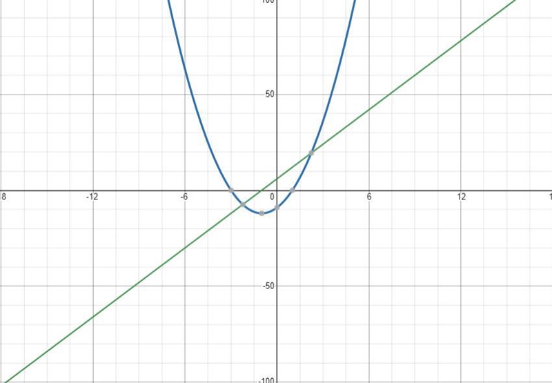 x^ 3 + 3 x ^ 2 - 9 x - 27 draw the graph of the first derivative and the second derivative-example-2