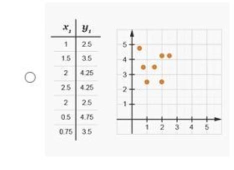 Which of the following scatterplots do not show a clear relationship and would not-example-1