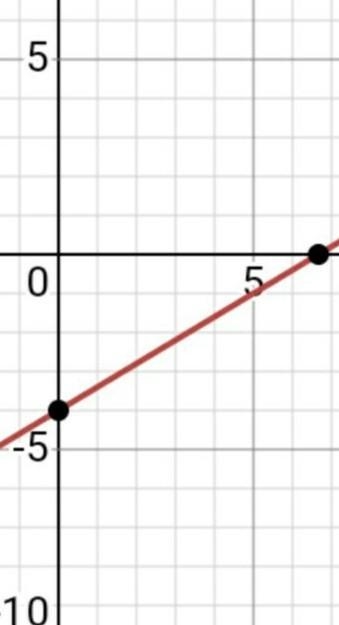 < 6 The following equation is in standard form: 3x - 5y = 20 (a) Show ALL work-example-1