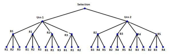 One urn contains one blue ball (labeled B1) and three red balls (labeled R1, R2, and-example-2