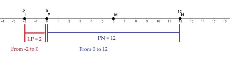 What is LN? The image consists of a number line labelled from negative 4 to positive-example-1