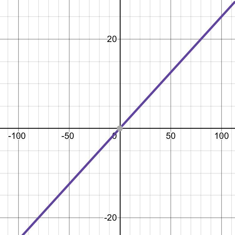 Graph each function f(x) = 1/4x-example-1