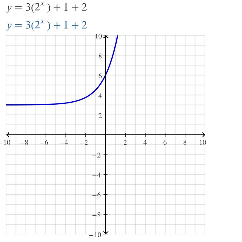 Y = 3•2^x+1 +2 Graph the equation State the domain and range State the asymptote-example-1