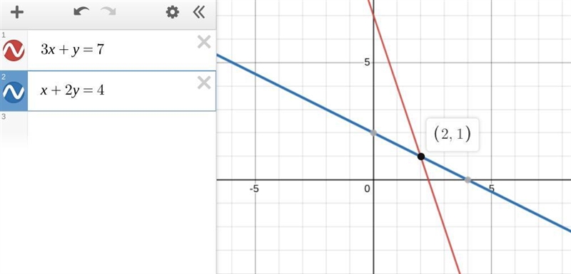 Solve the system of equations by graphing 3x+y=7 x+2y=4​-example-1