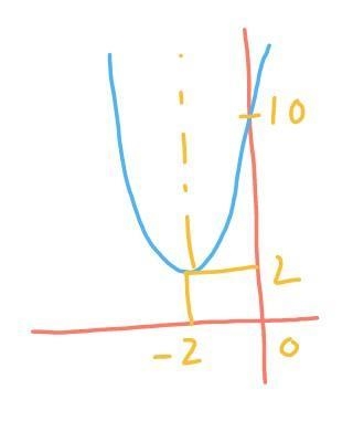 Use the Parabola tool to graph the quadratic function. f(x) = 2x2 + 8x + 10 Graph-example-1