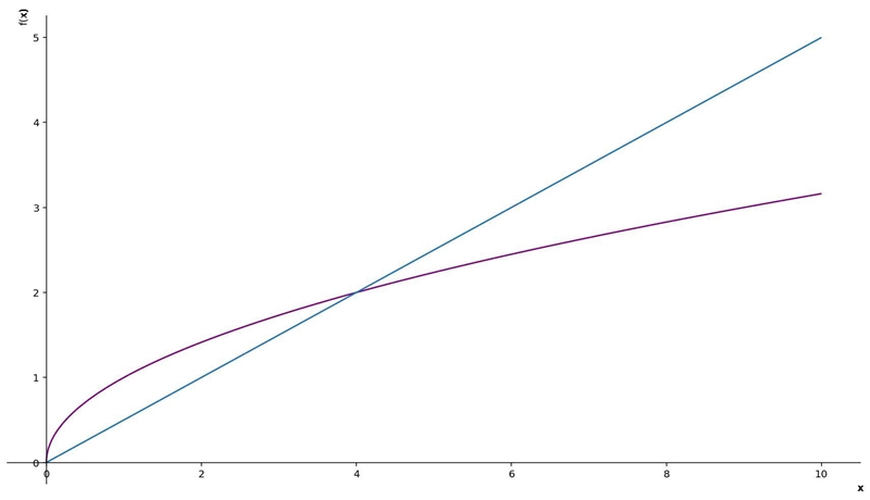 Find the area bounded by the curves y = x/2 and y =√x.-example-1