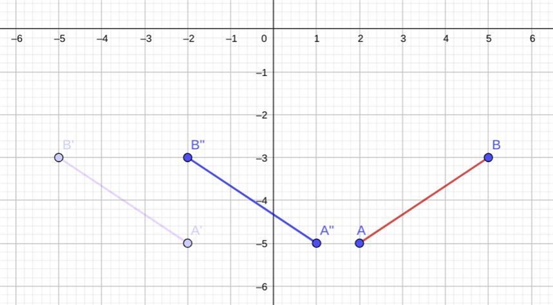 AB has points A at (2,−5) and B at (5,−3). AB iis reflected across the y-axis and-example-1