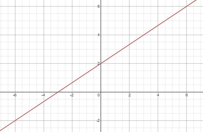 NO LINKS OR ELSE YOU'LL BE REPORTED!Only answer if you're very good at math. Graph-example-1