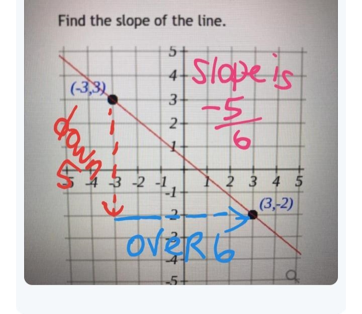 Find the slope of the line:-example-1