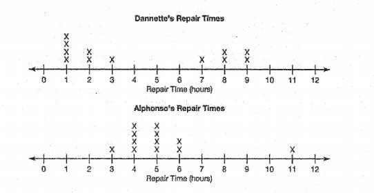 Dannette and Alphonso work for a computer repair company. They must include the time-example-1